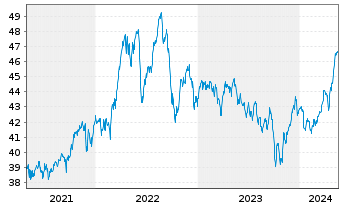 Chart iShares Tr.-S&P Gl.Infrastr.I. - 5 Years