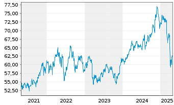 Chart iShares Tr.-Morning.Mid Value - 5 Years