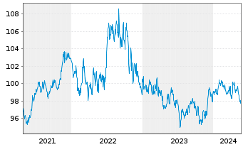 Chart iSharesT-S&P Natl AMT-Fr.Mu.Bd - 5 Years