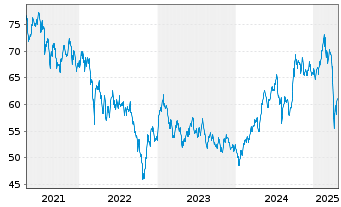 Chart iShares Trust-S&P Asia 50 Ind. - 5 Jahre