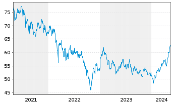 Chart iShares Trust-S&P Asia 50 Ind. - 5 Jahre