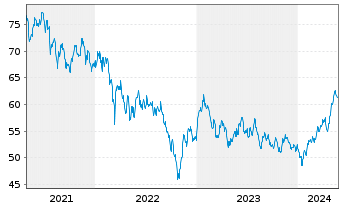 Chart iShares Trust-S&P Asia 50 Ind. - 5 Years