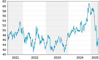 Chart iShares Tr.-Morningstar Sm.Co. - 5 Jahre