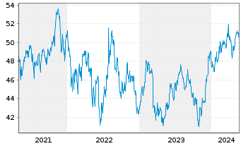 Chart iShares Tr.-Morningstar Sm.Co. - 5 Years