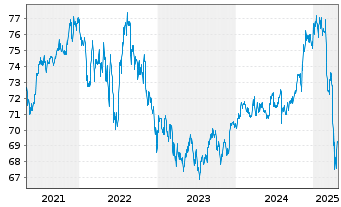 Chart iShares Tr.-iBo.$ High Yi.C.Bd - 5 Jahre