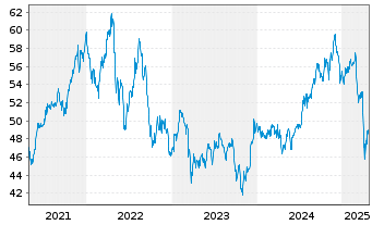 Chart iShs Tr.-IS.Core U.S.REIT ETF - 5 années