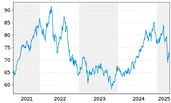 Chart iShs Tr.-Res.+Mul.Real Est.ETF - 5 années