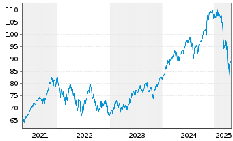 Chart iShares Tr.-KLD 400 Social Idx - 5 Years