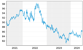 Chart iShares Tr.-Barclays MBS Bond - 5 Jahre