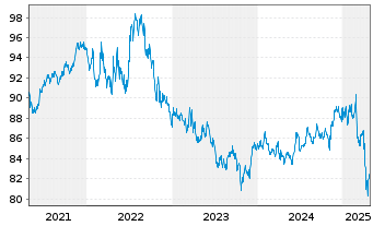 Chart iShares Tr.-Barclays MBS Bond - 5 Jahre