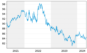 Chart iShares Tr.-Barclays MBS Bond - 5 années