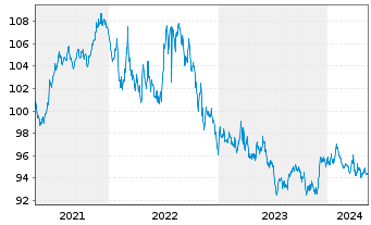 Chart iShares Tr.-Barclays Gov./Cr. - 5 Years