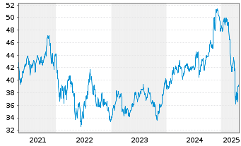 Chart IShares Tr.-Morningst.Sm.Gr.I. - 5 années