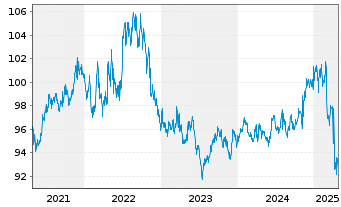 Chart iShares Tr.-Barc.In.Gv.Cr.B.Fd - 5 années