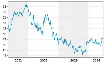 Chart iShs Tr.-iShs US Credit Bd.ETF - 5 Years