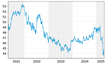 Chart iShs Tr.-iShs US Credit Bd.ETF - 5 Years