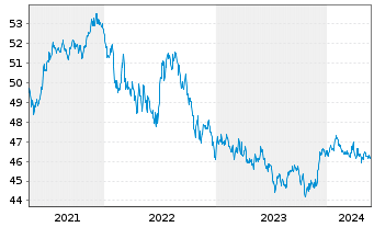 Chart iShs Tr.-iShs US Credit Bd.ETF - 5 Years