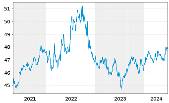 Chart iShares-Barclays 1-3 Yr C.B.F. - 5 Years