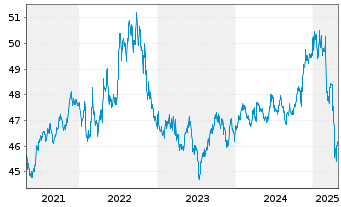 Chart iShares-Barclays 1-3 Yr C.B.F. - 5 Years