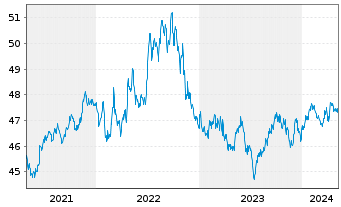 Chart iShares-Barclays 1-3 Yr C.B.F. - 5 années