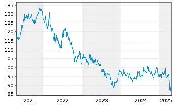 Chart iShares Tr.-Barclays 10-20 Y.T - 5 Jahre