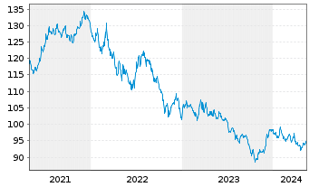 Chart iShares Tr.-Barclays 10-20 Y.T - 5 Jahre