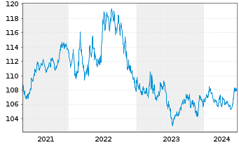 Chart iShares Tr.-Barclays 3-7 Y.T. - 5 Years