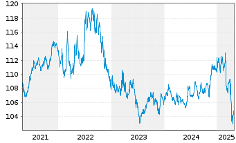 Chart iShares Tr.-Barclays 3-7 Y.T. - 5 Jahre