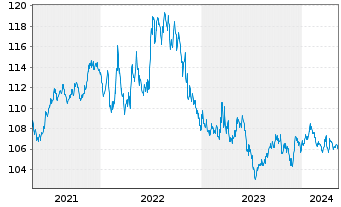 Chart iShares Tr.-Barclays 3-7 Y.T. - 5 années
