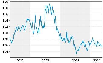 Chart iShares Tr.-Barclays 3-7 Y.T. - 5 Years