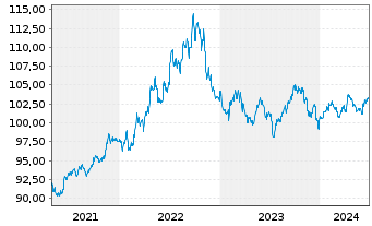 Chart iShares Tr.-Barclays Sh.Treas. - 5 années