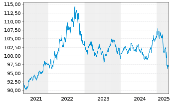 Chart iShares Tr.-Barclays Sh.Treas. - 5 années