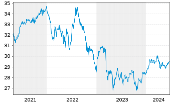 Chart iShares Tr.-S&P US Pref.St.Idx - 5 Years