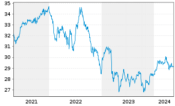 Chart iShares Tr.-S&P US Pref.St.Idx - 5 Jahre