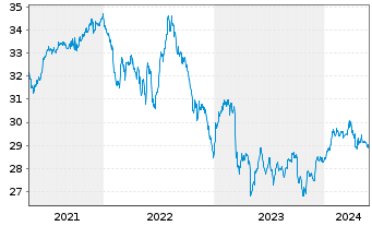 Chart iShares Tr.-S&P US Pref.St.Idx - 5 Years