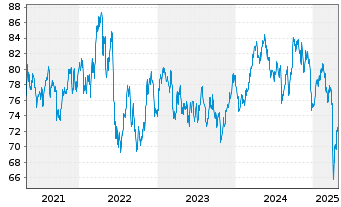 Chart IShares Tr.-S&P Gl.Mat.Ind. Fd - 5 années