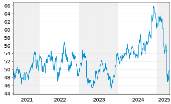 Chart iShares Tr.-Morn.Sm.Val.Ind.Fd - 5 Jahre