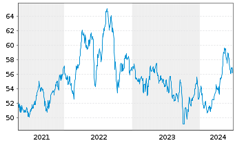 Chart IShares Trust-S&P Gbl Util.Idx - 5 Years