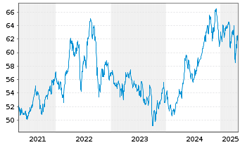 Chart IShares Trust-S&P Gbl Util.Idx - 5 Jahre