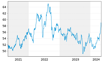 Chart IShares Trust-S&P Gbl Util.Idx - 5 années