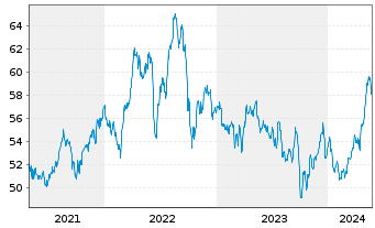 Chart IShares Trust-S&P Gbl Util.Idx - 5 Years