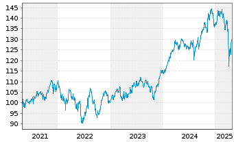 Chart iShares Tr.-S&P Gl.Indus.In.Fd - 5 Jahre