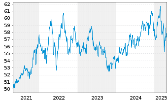 Chart IShares Tr.-S&P Gl.Cons.St.In. - 5 Years