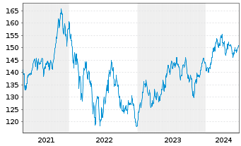 Chart iShares Tr.-S&P Gl.Cons.Dis.I. - 5 Years