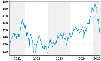 Chart iShares Tr.-S&P Gl.Cons.Dis.I. - 5 Years