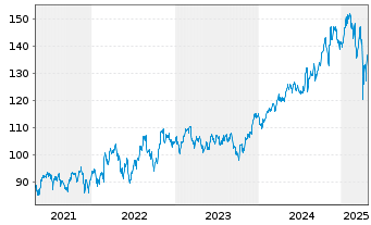 Chart iShares Tr.-DJ US Aerosp.&Def. - 5 Years