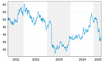 Chart iShares Tr.-DJ US Reg. Bks In. - 5 années