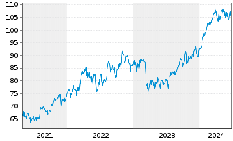 Chart iShares Tr.-Dow Jones US Ins. - 5 Years