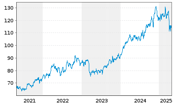 Chart iShares Tr.-Dow Jones US Ins. - 5 Years