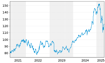 Chart iShares Tr.-DJ US Broker-Deal. - 5 années